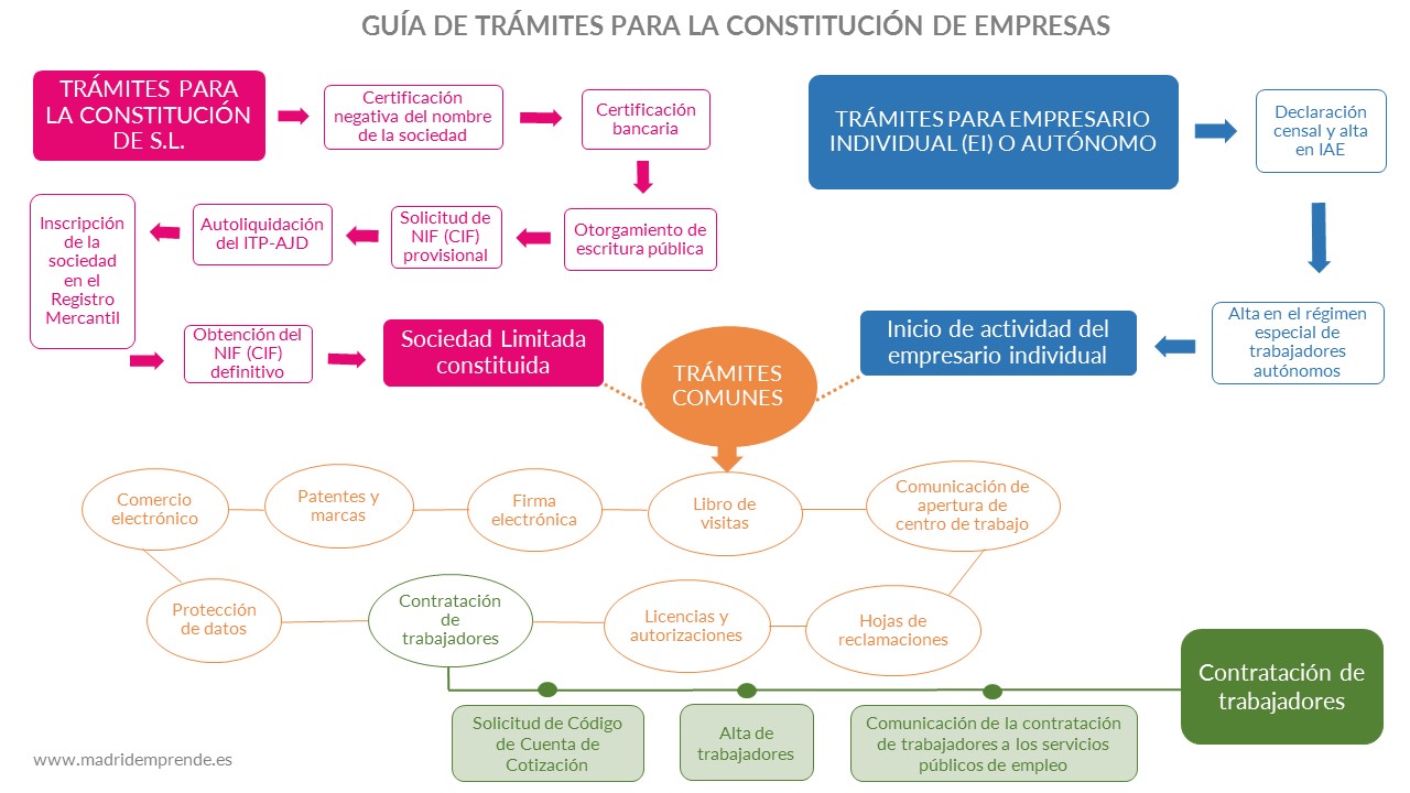 Guide procedures for the constitution of companies